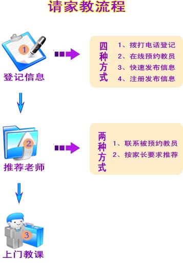 杭州请家教流程